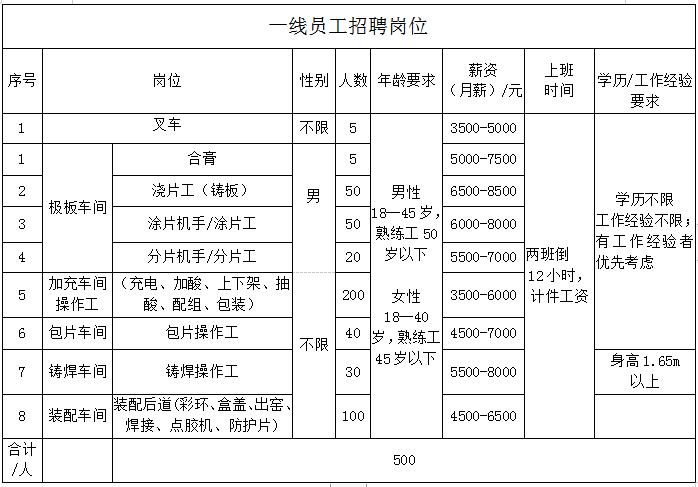 一线员工招聘岗位